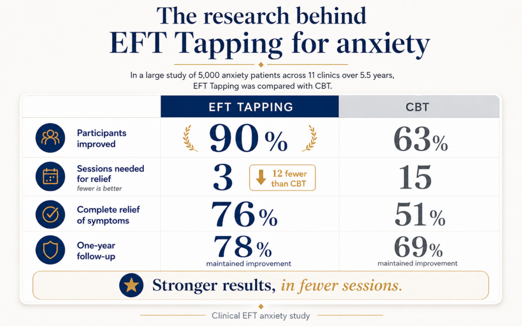 Comparison chart showing EFT Tapping versus CBT for anxiety: 90% improved versus 63%, 3 sessions versus 15, 76% complete relief versus 51%, and 78% versus 69% maintained improvement after one year.