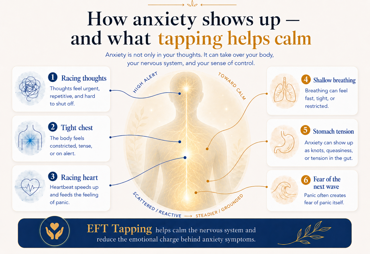 Infographic showing how anxiety can appear as racing thoughts, tight chest, racing heart, shallow breathing, stomach tension, and fear of the next wave, and how EFT Tapping helps calm the nervous system.